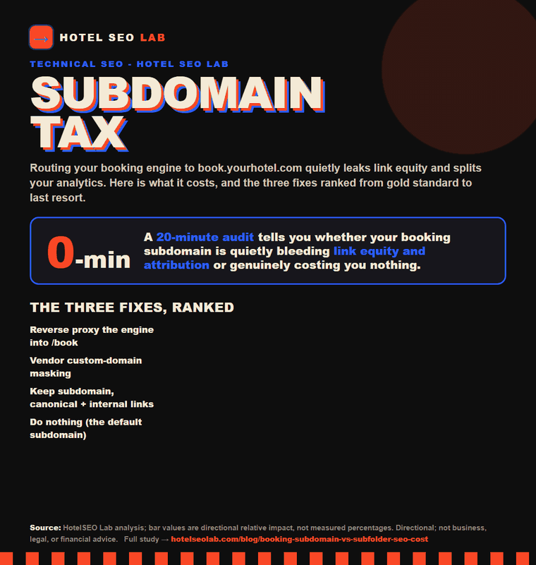 Animated infographic: booking subdomain vs subfolder seo cost