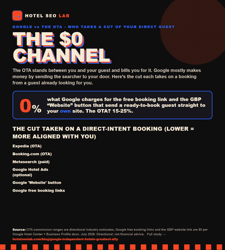 Animated infographic: Google's whole-stack case for the independent hotel