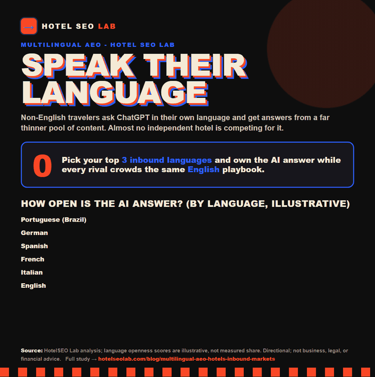 Animated infographic: multilingual aeo hotels inbound markets