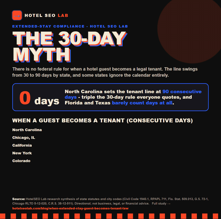 Animated infographic: when extended stay guest becomes tenant law